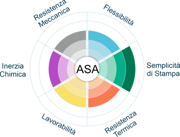 3DCUT - Stampanti 3D - ASA 3DCUT - ASA