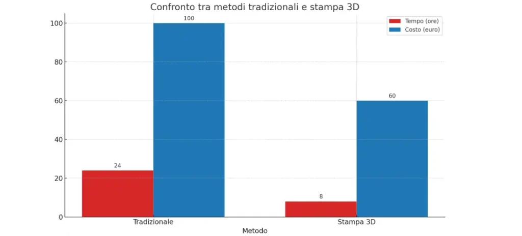 3DCUT - Stampanti 3D - La Stampa 3D Fornisce Eccellenza nel Settore dell'Automazione Ceramica tabella risparmio automazione stampa 3d 3dcut